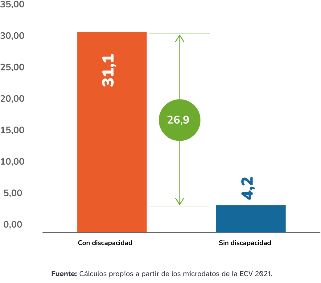 Figura 5 : Porcentaje de personas entre 5 y 29 años sin educación formal en Colombia, 2021