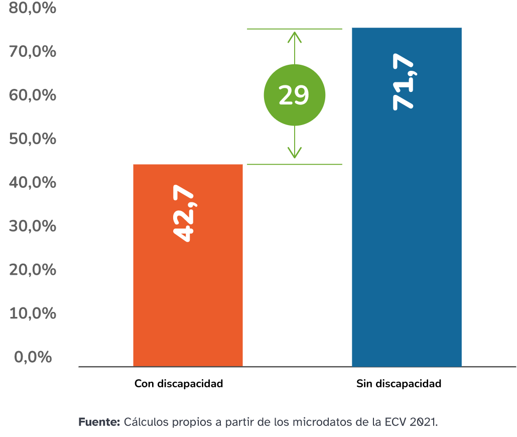 Figura 6 : Porcentaje de personas de 20 años o más con estudios secundarios o superiores en Colombia, 2021