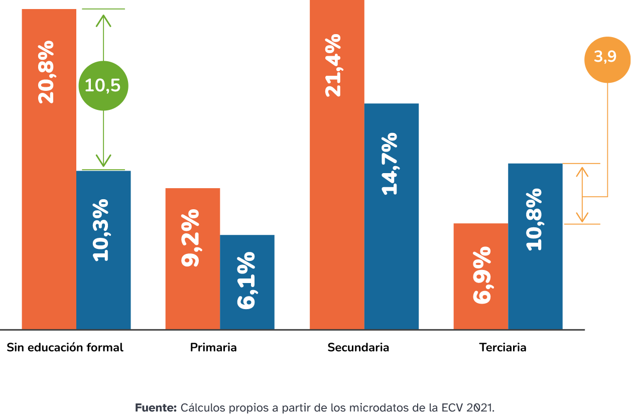 Fgura7 : Proporción de población con discapacidad entre 5 y 29 años, según sexo y nivel educativo en Colombia, 2021