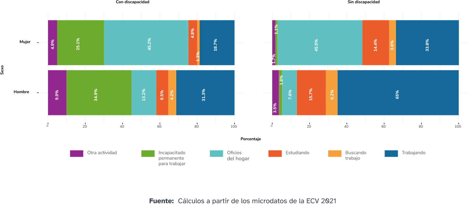 Figura 9. Mosaico de actividad laboral según sexo y discapacidad en Colombia, 2021