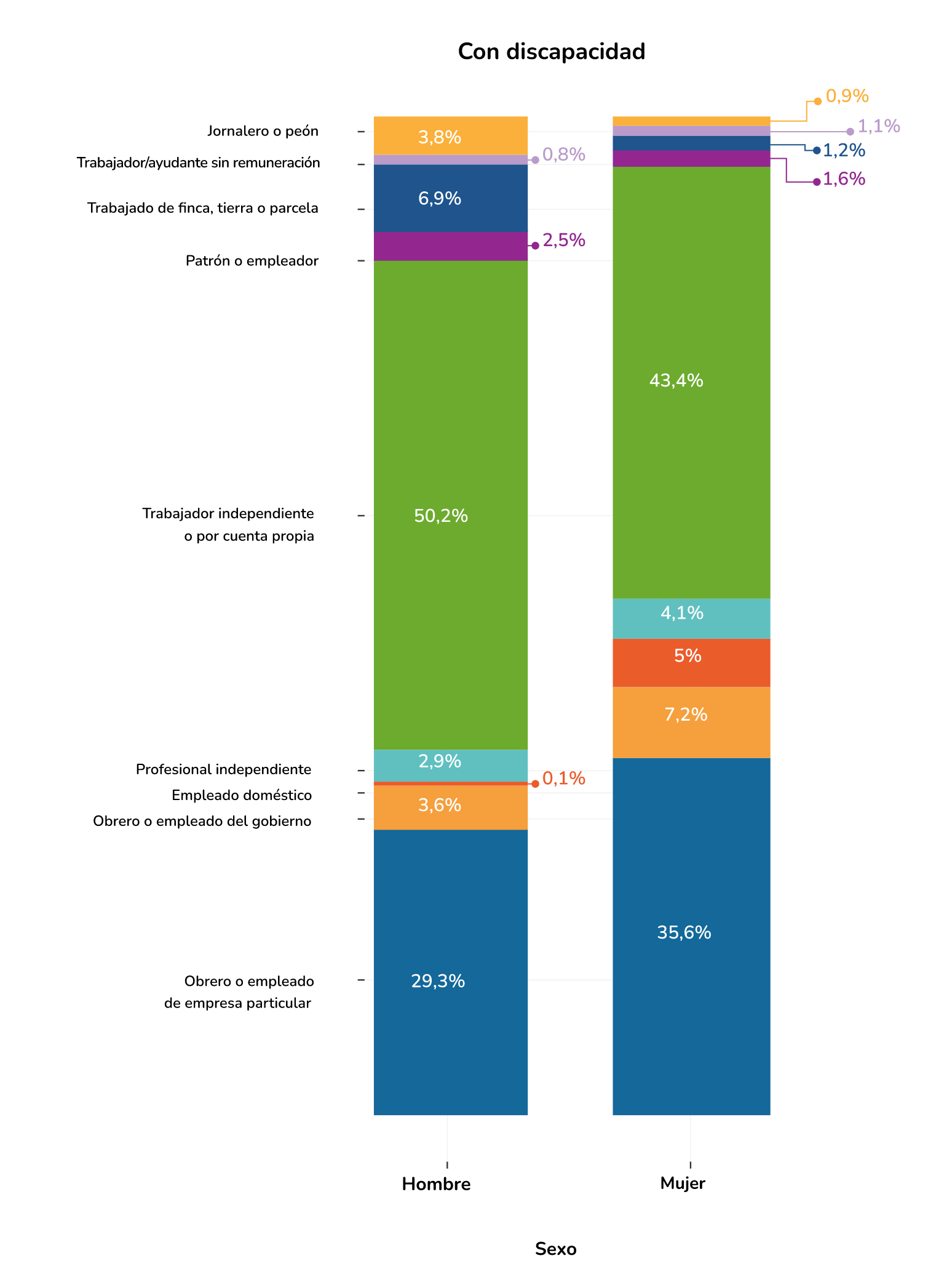 Figura 10 : Categoría ocupacional según sexo y discapacidad en Colombia, 2021