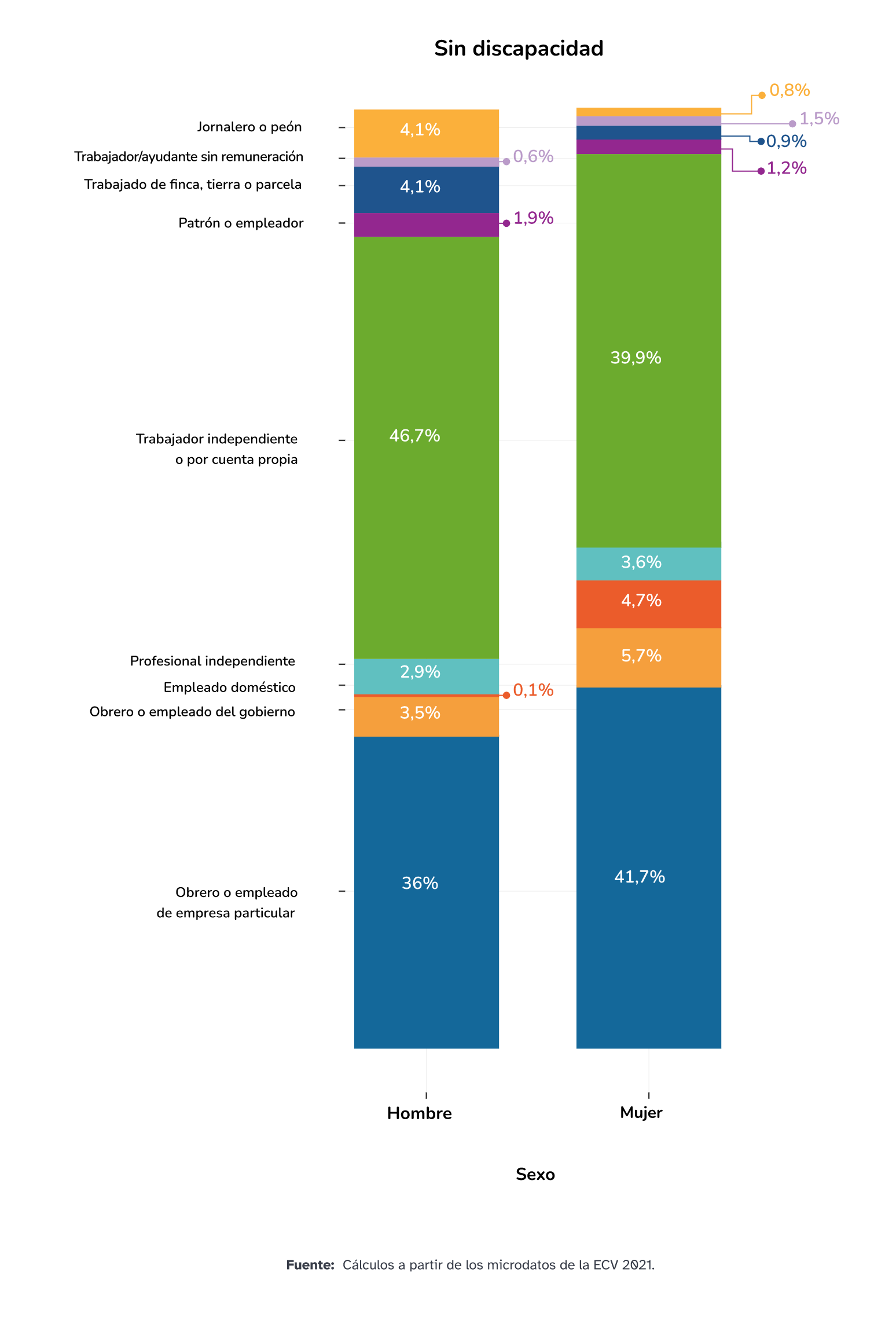 Figura 10b : Categoría ocupacional según sexo y discapacidad en Colombia, 2021