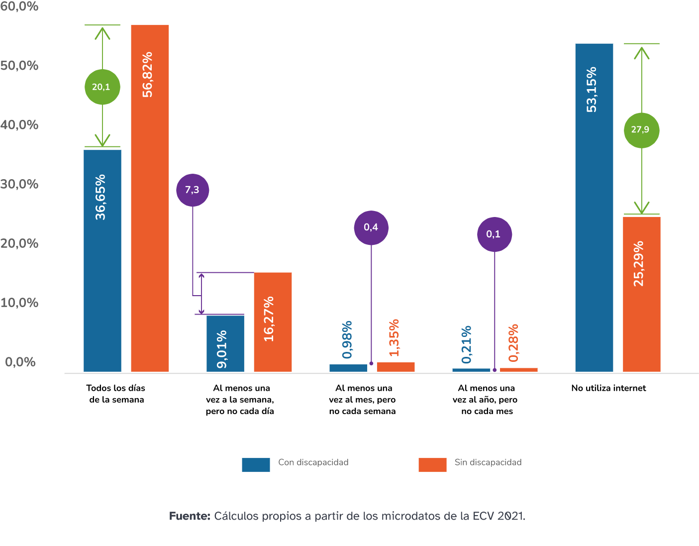 Figura 11. Frecuencia de uso de internet según discapacidad en Colombia, 2021