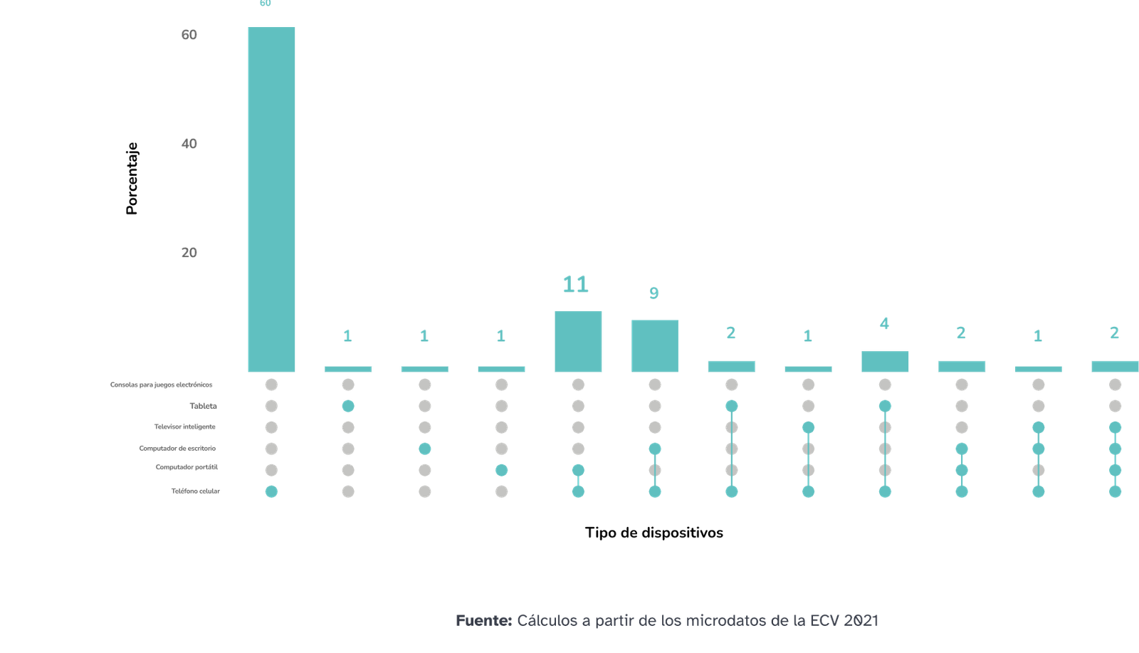 Figura 12. Dispositivos de acceso a internet en la población con discapacidad (en porcentajes) para Colombia, 2021