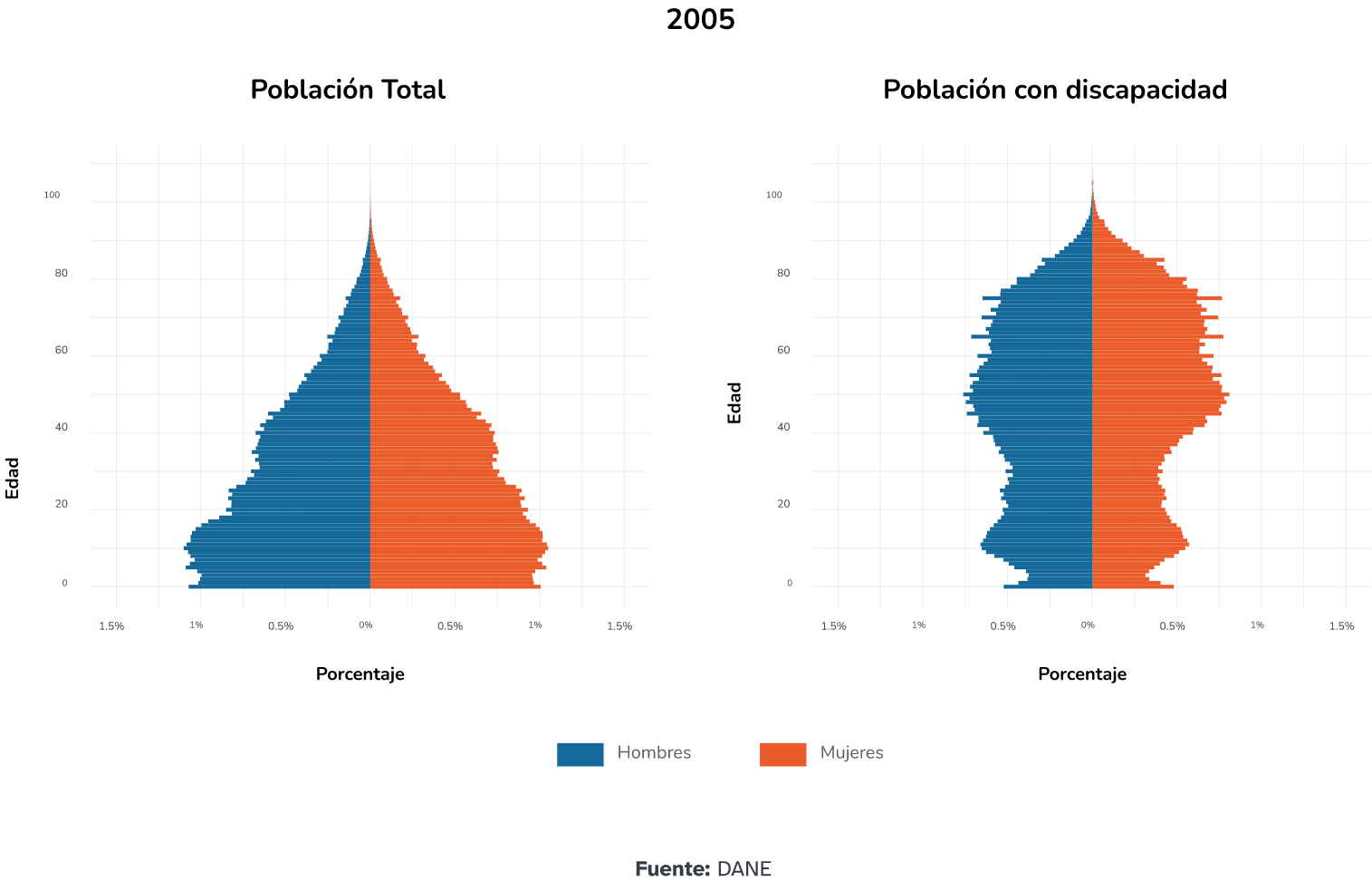 Estructura poblacional por edad y sexo en Colombia, 2005-2018